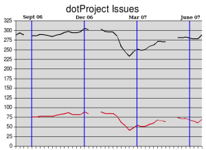 dotProject Issues - Sept 06 through June 07
